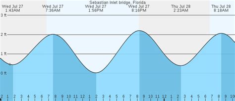 boating forecast jupiter|marine forecast sebastian to jupiter.